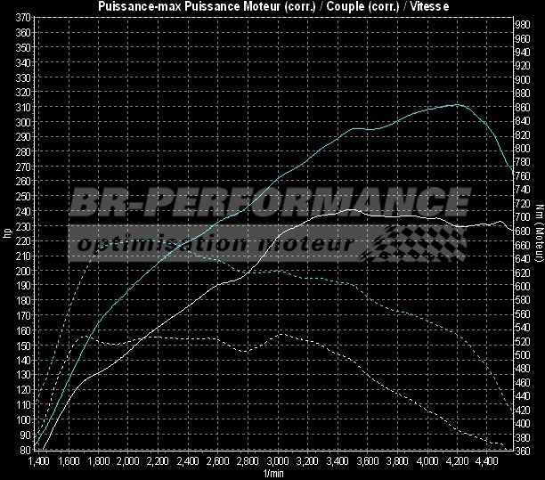 Чип тюнинг автомобиля Audi Q7 TDI Stage 2 - Sedox Performance Ukraine